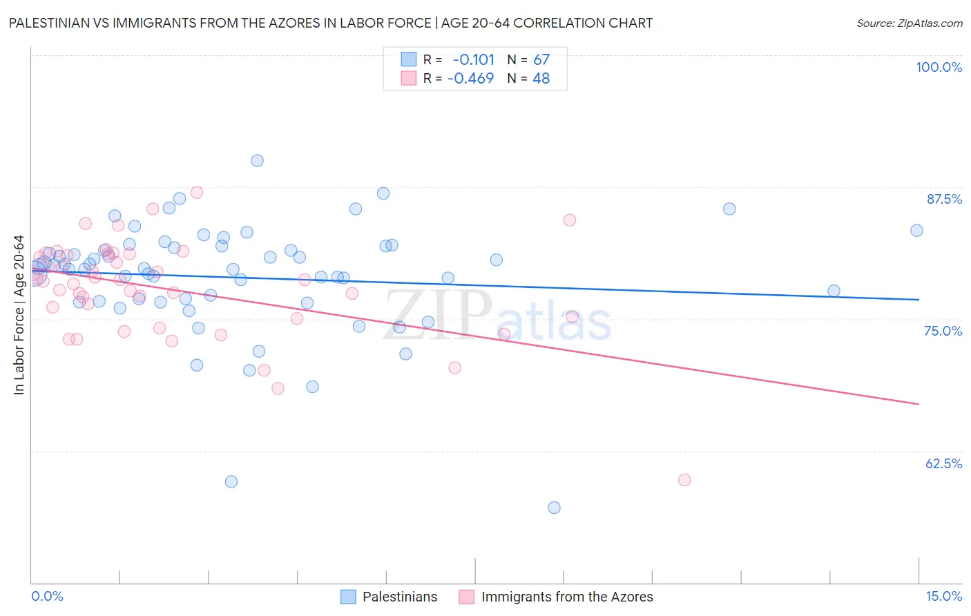 Palestinian vs Immigrants from the Azores In Labor Force | Age 20-64
