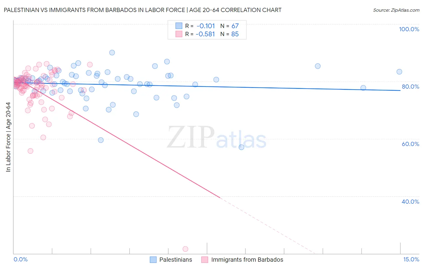 Palestinian vs Immigrants from Barbados In Labor Force | Age 20-64