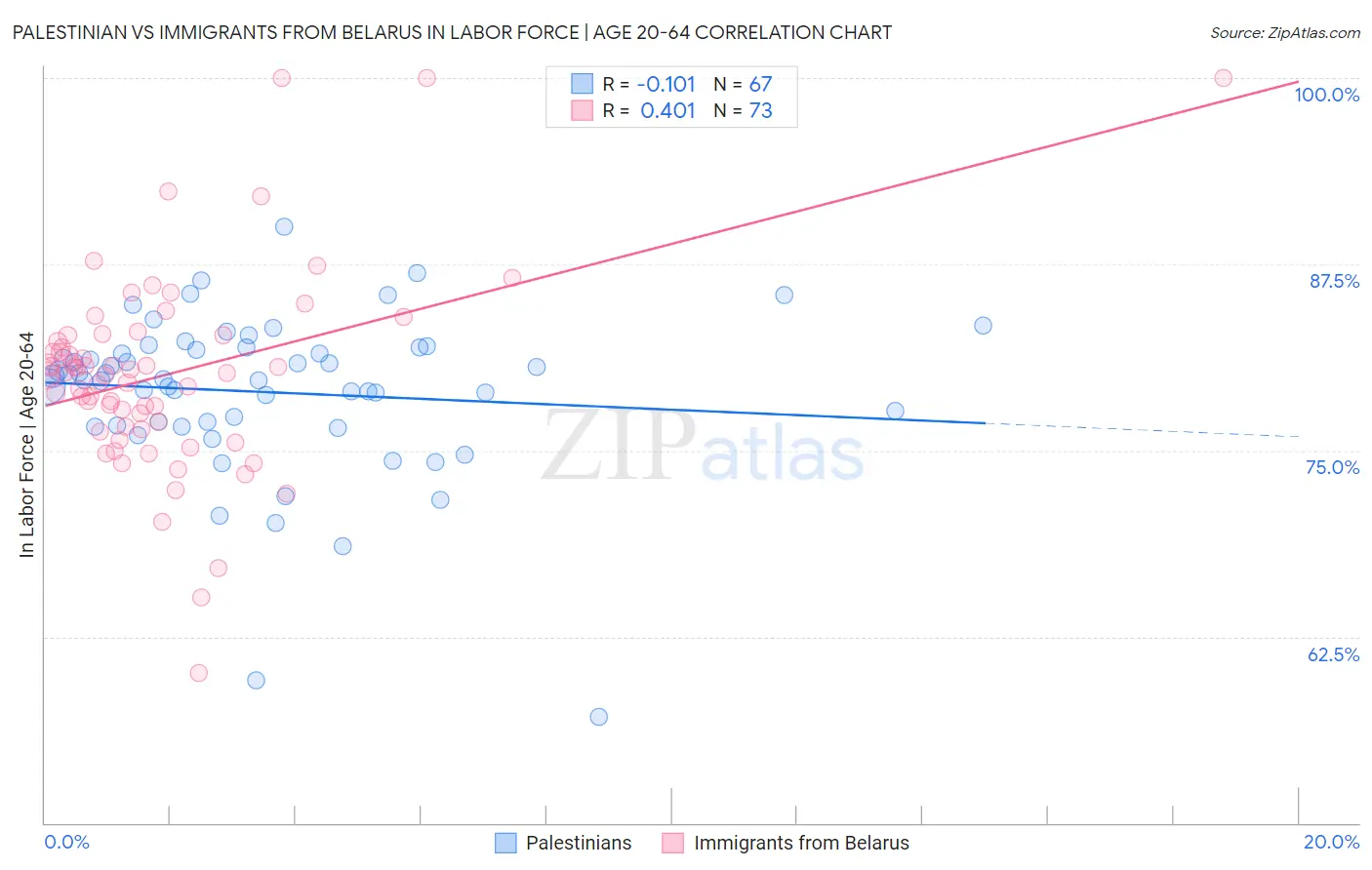Palestinian vs Immigrants from Belarus In Labor Force | Age 20-64