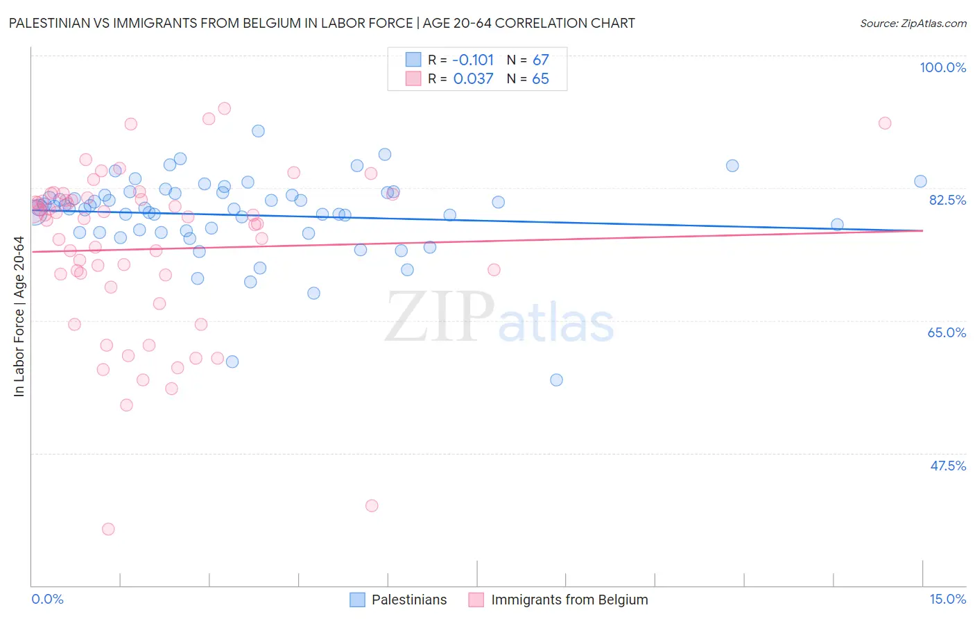 Palestinian vs Immigrants from Belgium In Labor Force | Age 20-64