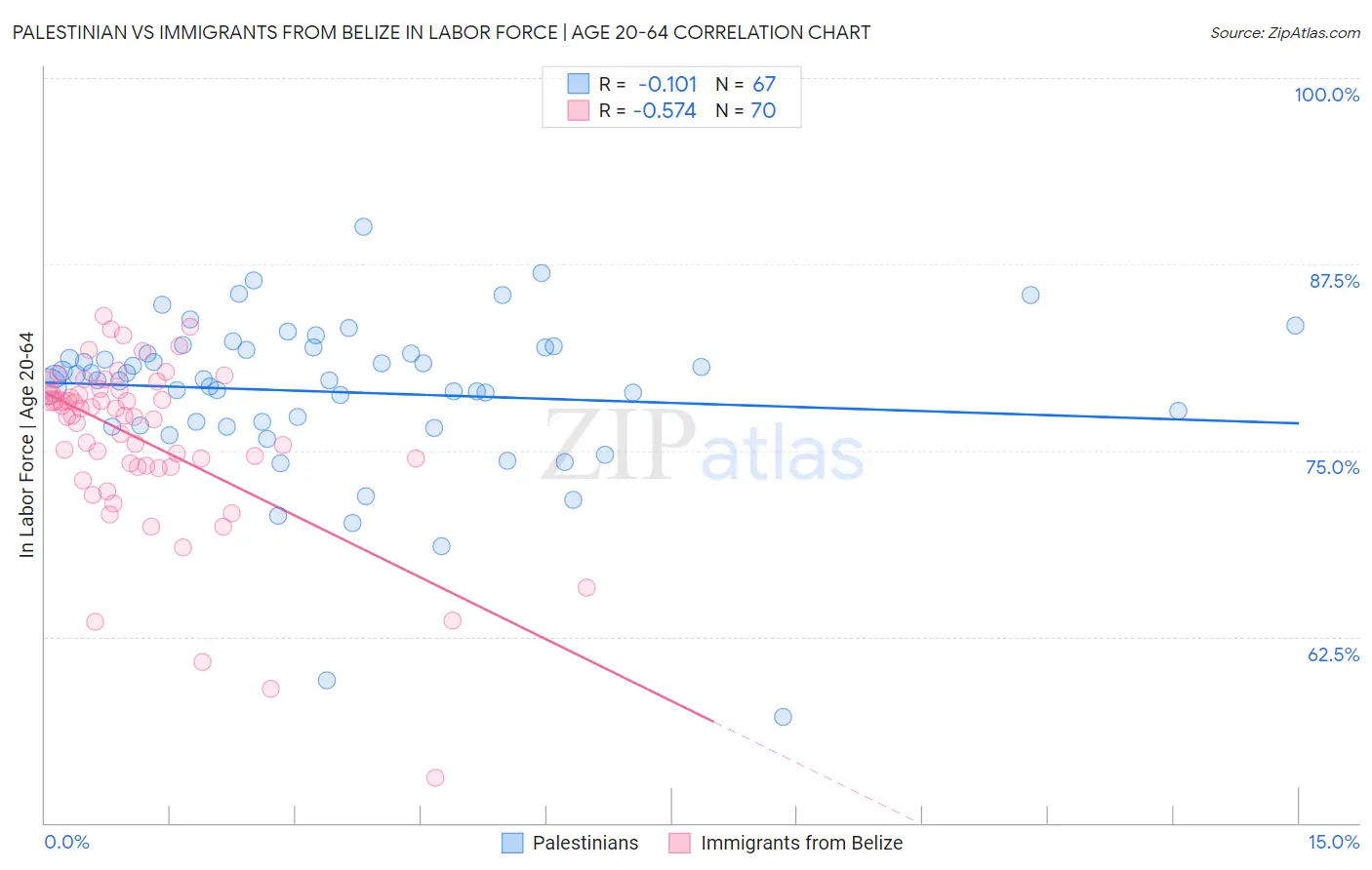 Palestinian vs Immigrants from Belize In Labor Force | Age 20-64