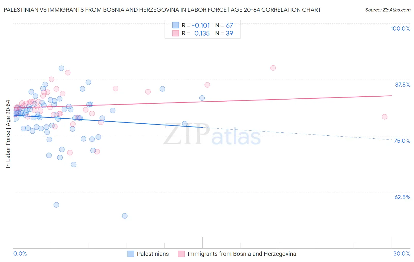 Palestinian vs Immigrants from Bosnia and Herzegovina In Labor Force | Age 20-64