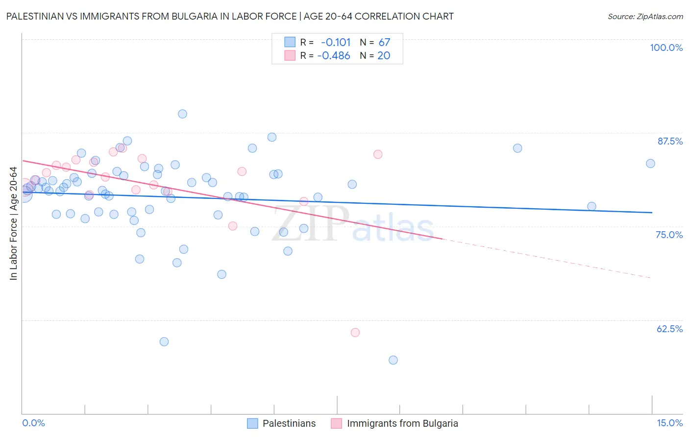 Palestinian vs Immigrants from Bulgaria In Labor Force | Age 20-64