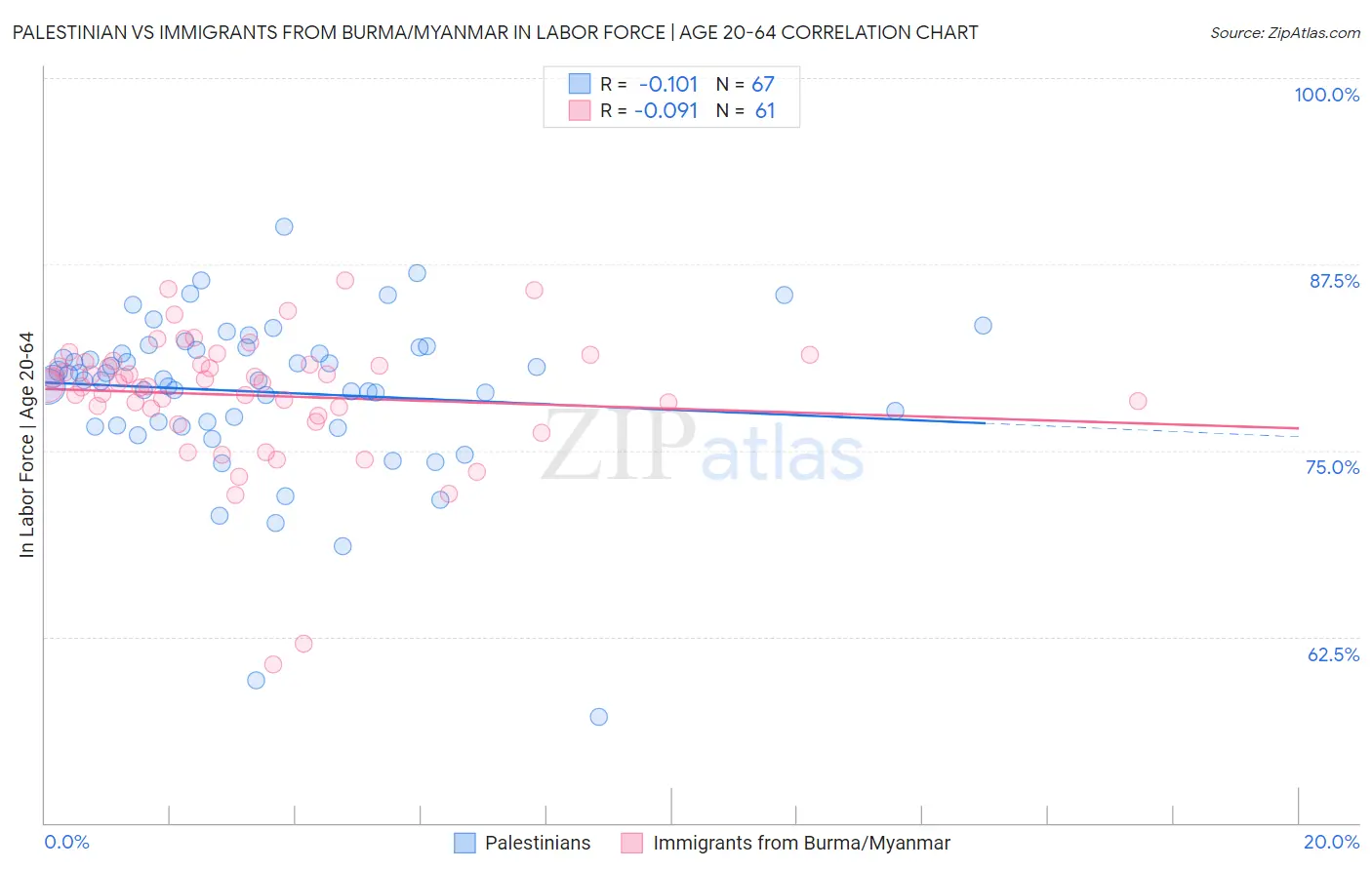 Palestinian vs Immigrants from Burma/Myanmar In Labor Force | Age 20-64