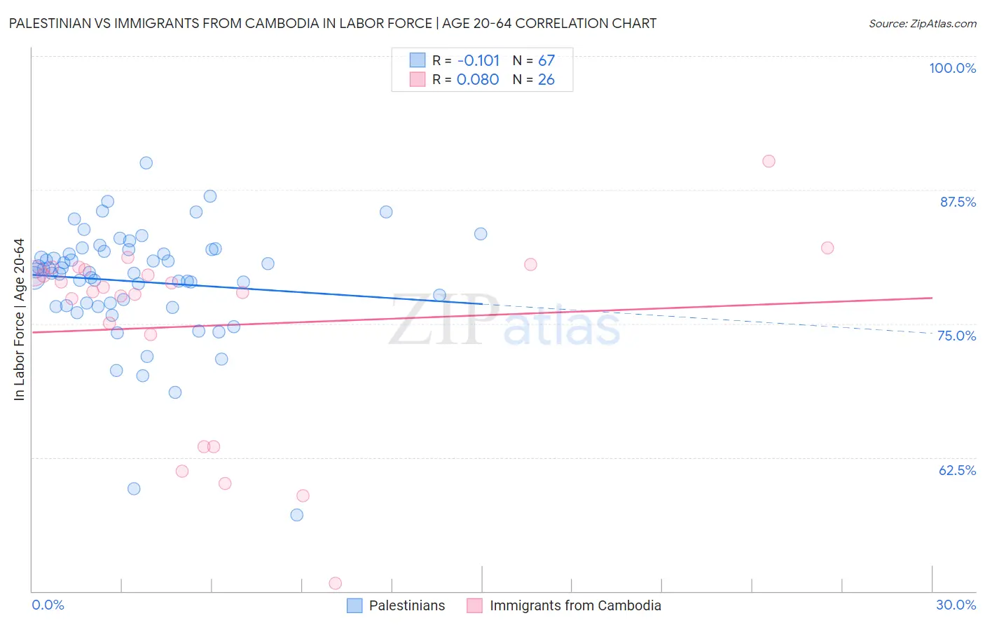 Palestinian vs Immigrants from Cambodia In Labor Force | Age 20-64