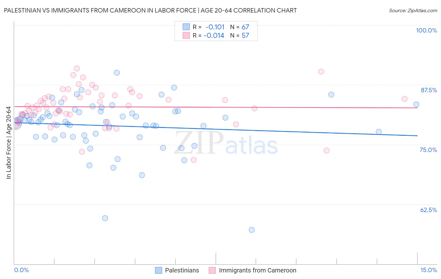 Palestinian vs Immigrants from Cameroon In Labor Force | Age 20-64