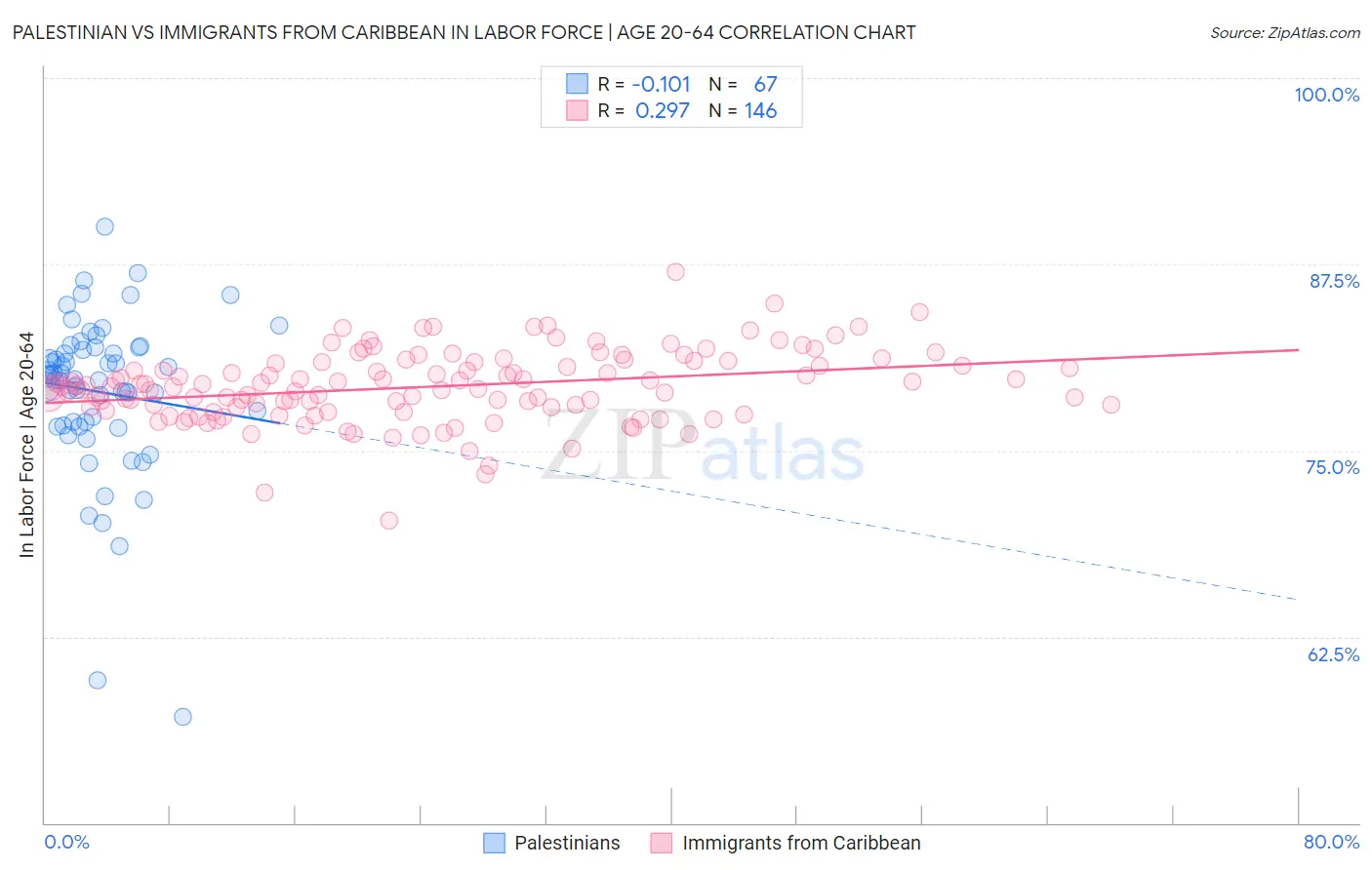 Palestinian vs Immigrants from Caribbean In Labor Force | Age 20-64