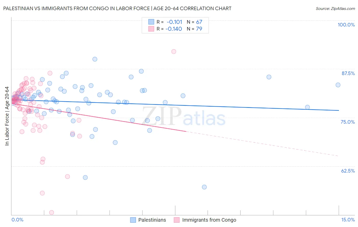 Palestinian vs Immigrants from Congo In Labor Force | Age 20-64