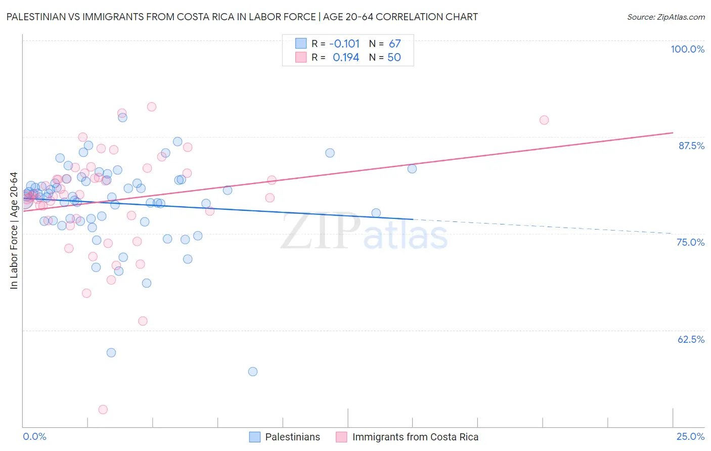 Palestinian vs Immigrants from Costa Rica In Labor Force | Age 20-64