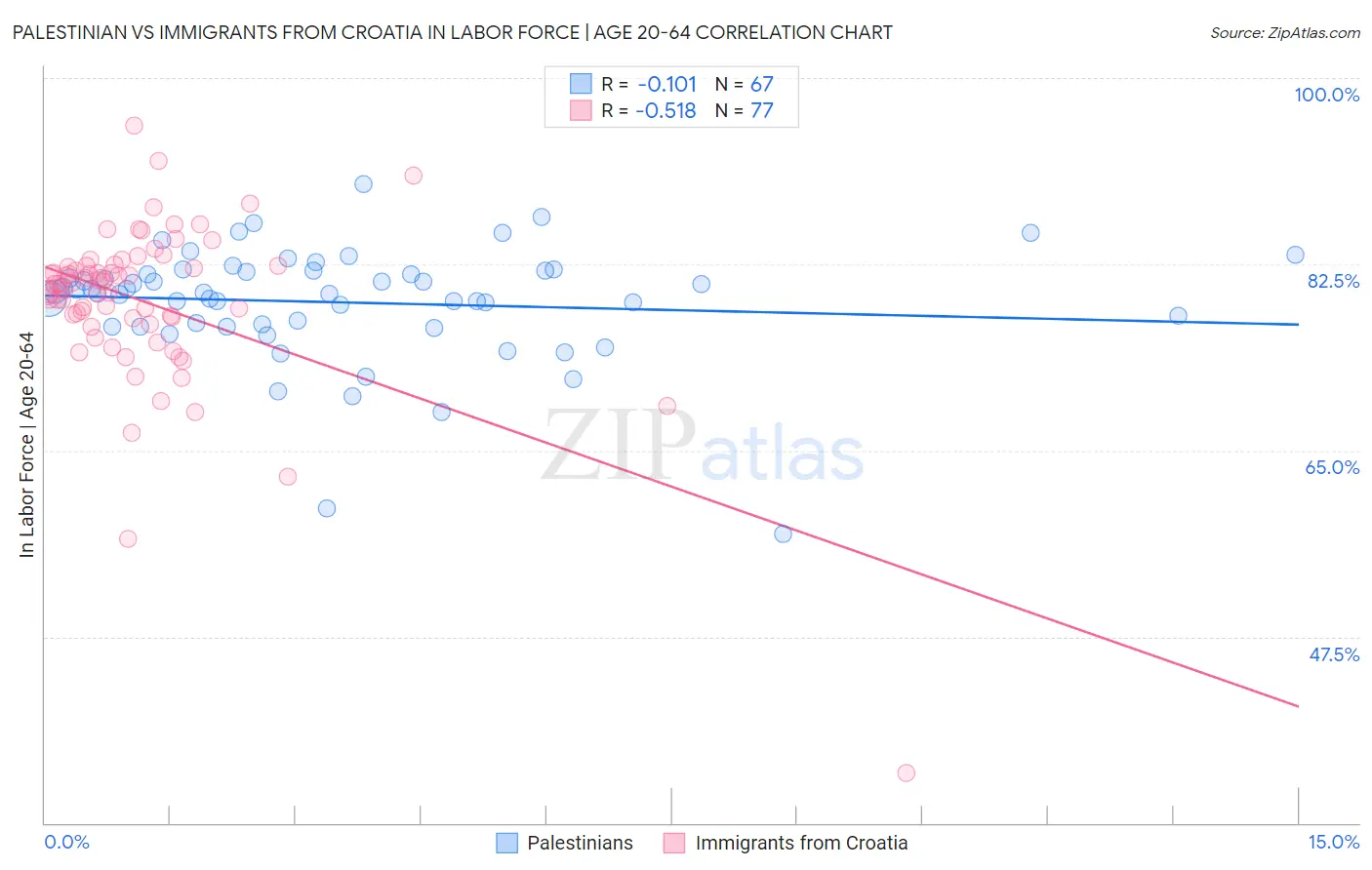 Palestinian vs Immigrants from Croatia In Labor Force | Age 20-64