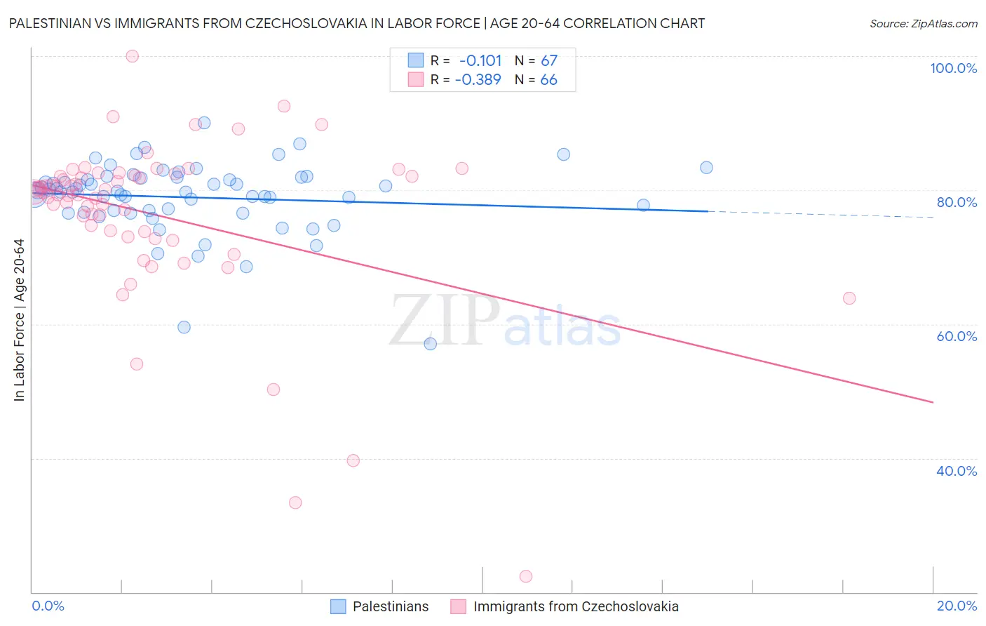 Palestinian vs Immigrants from Czechoslovakia In Labor Force | Age 20-64
