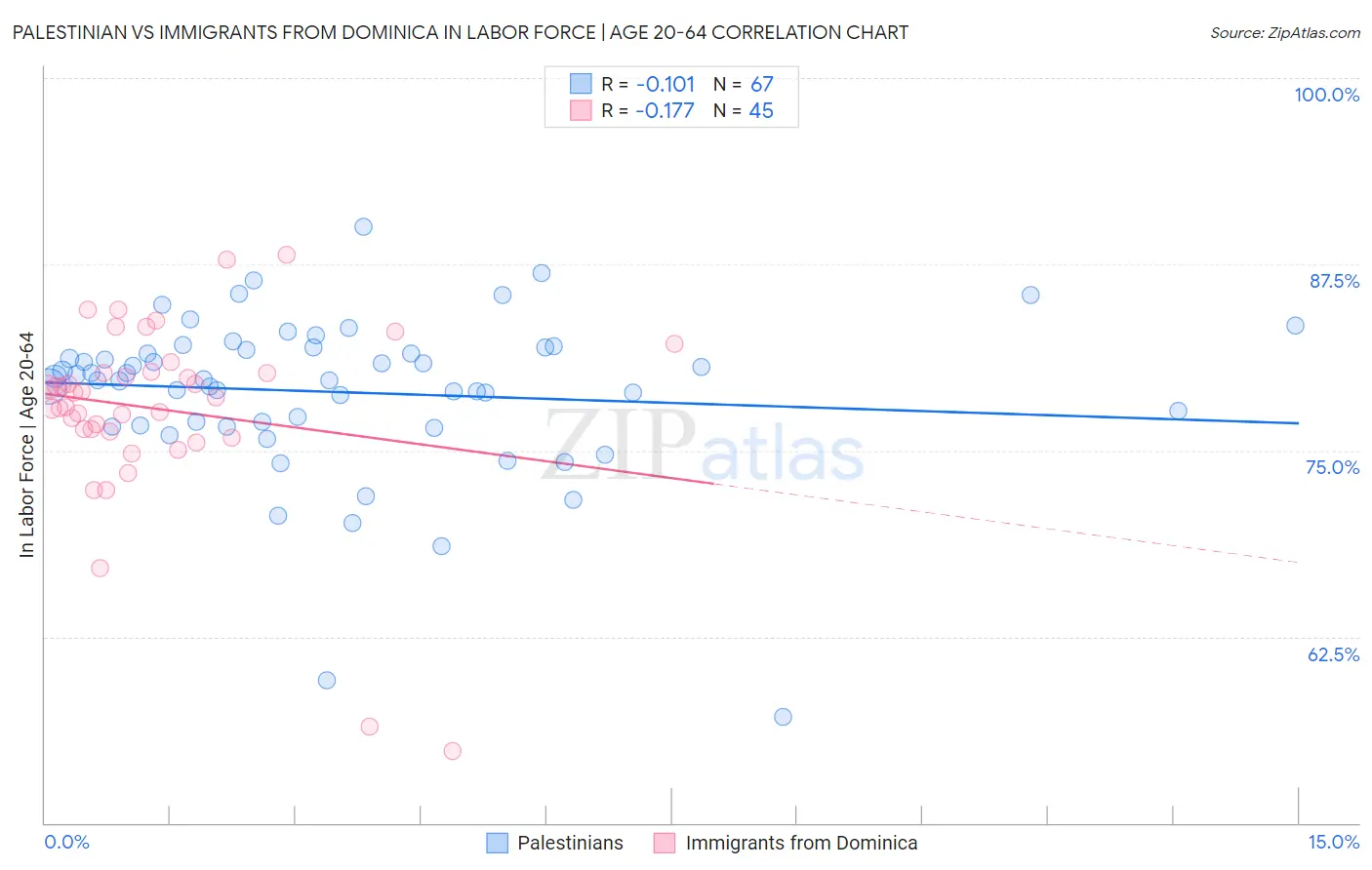Palestinian vs Immigrants from Dominica In Labor Force | Age 20-64