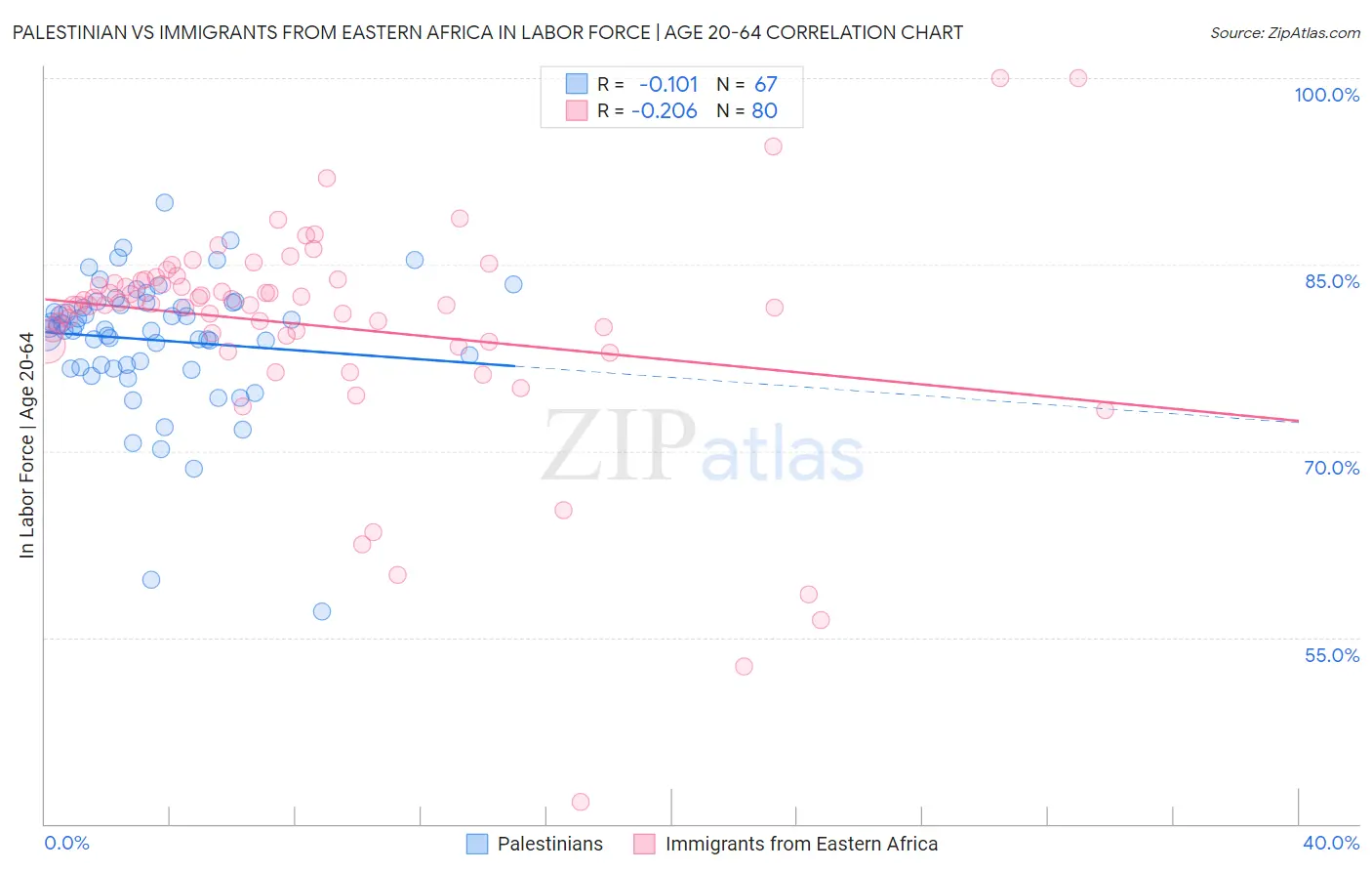 Palestinian vs Immigrants from Eastern Africa In Labor Force | Age 20-64