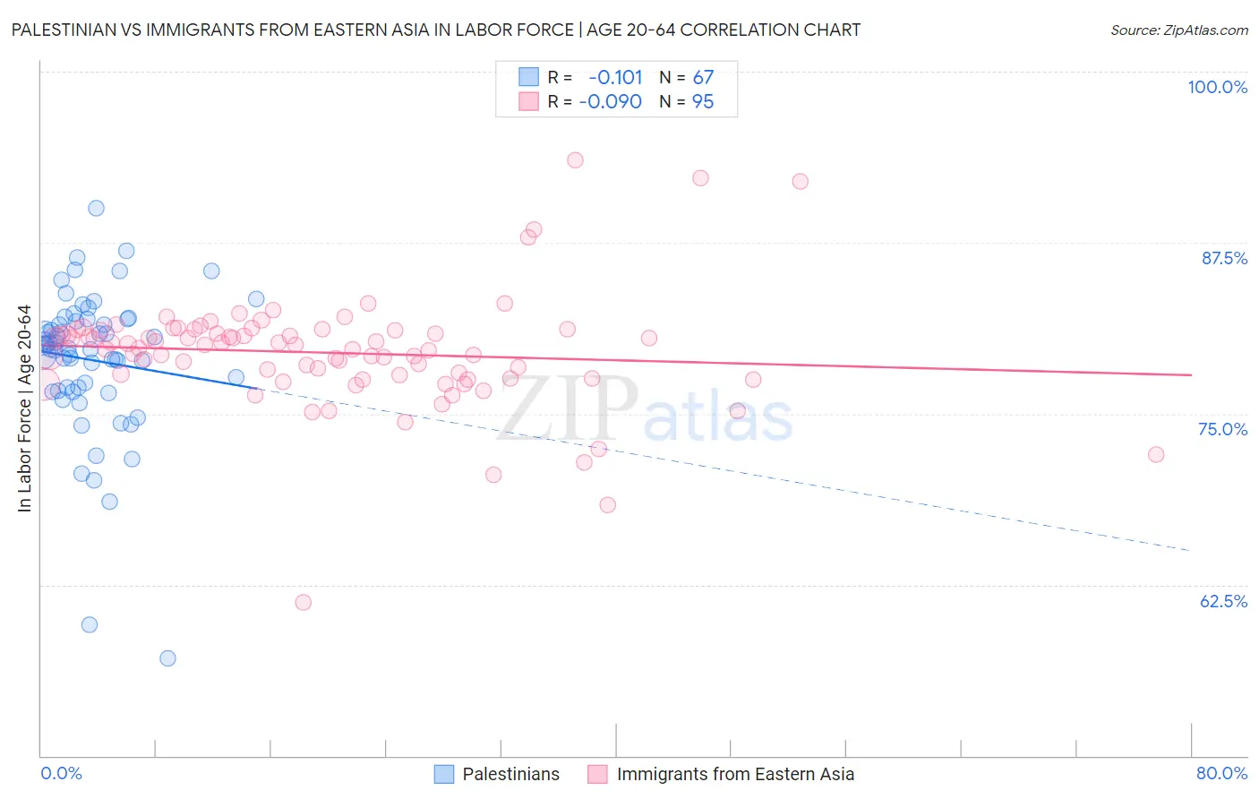 Palestinian vs Immigrants from Eastern Asia In Labor Force | Age 20-64
