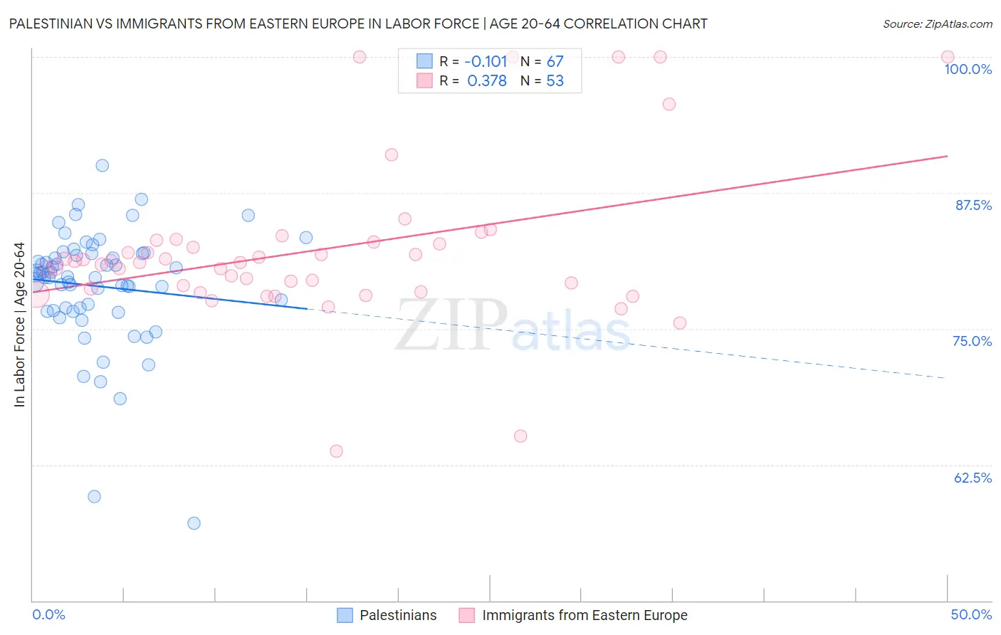 Palestinian vs Immigrants from Eastern Europe In Labor Force | Age 20-64