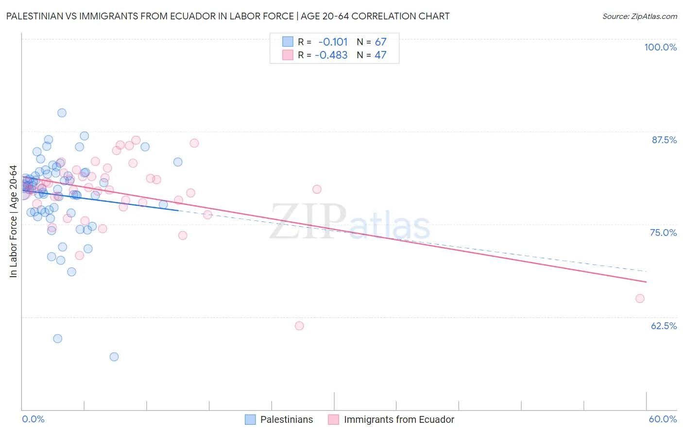 Palestinian vs Immigrants from Ecuador In Labor Force | Age 20-64