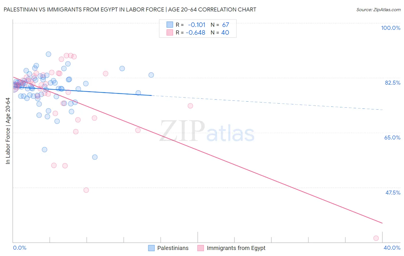 Palestinian vs Immigrants from Egypt In Labor Force | Age 20-64