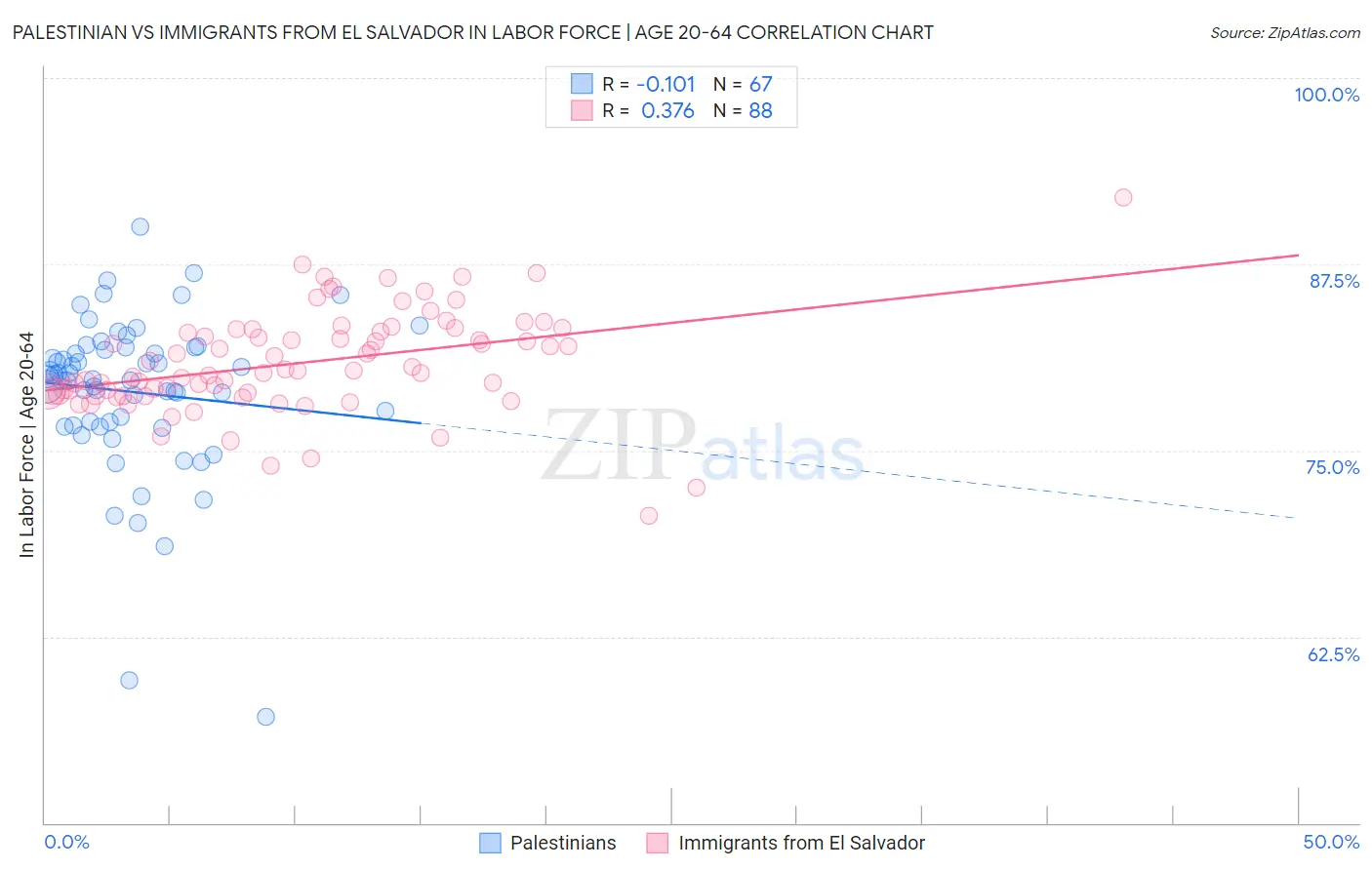 Palestinian vs Immigrants from El Salvador In Labor Force | Age 20-64