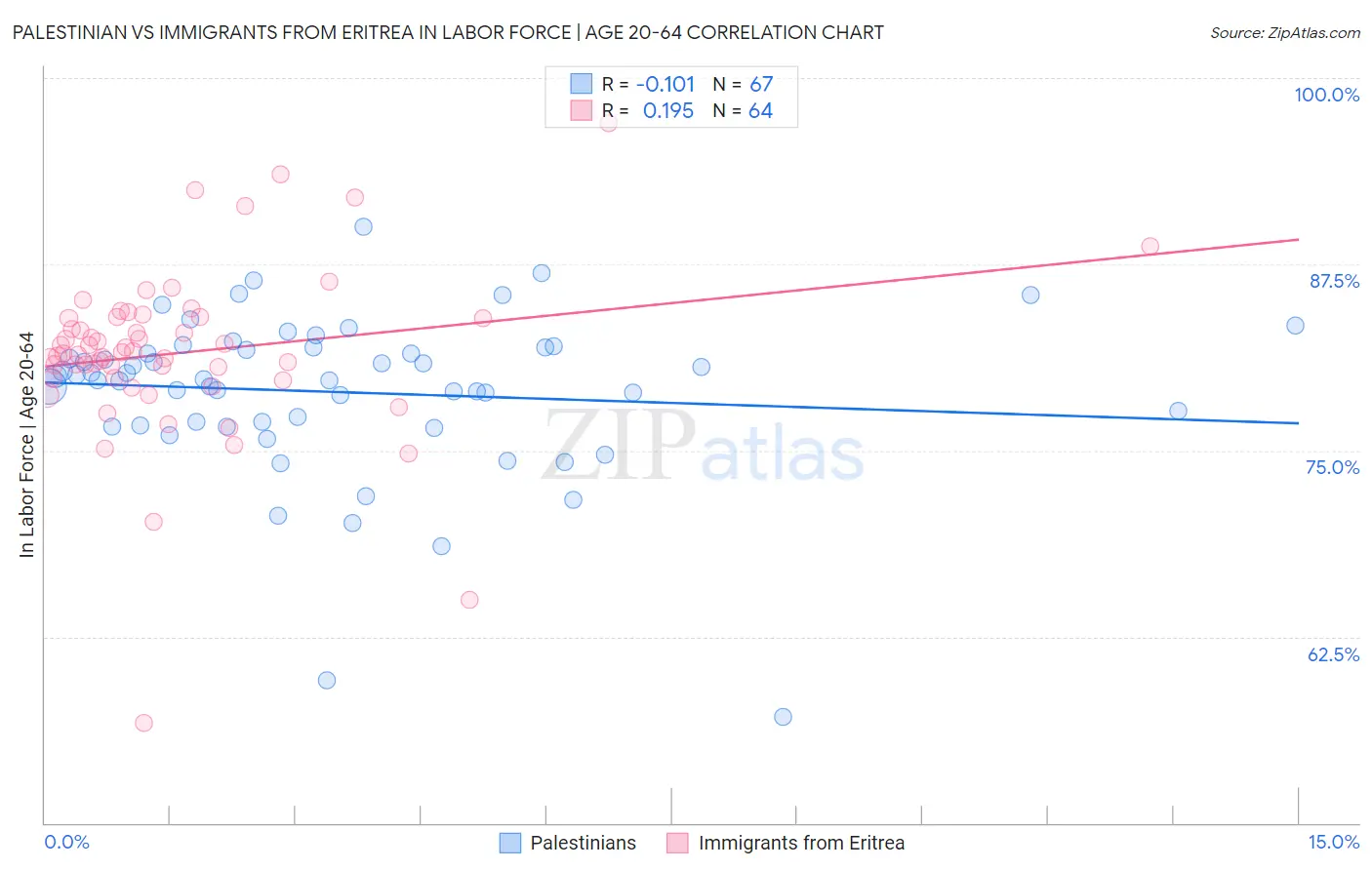 Palestinian vs Immigrants from Eritrea In Labor Force | Age 20-64