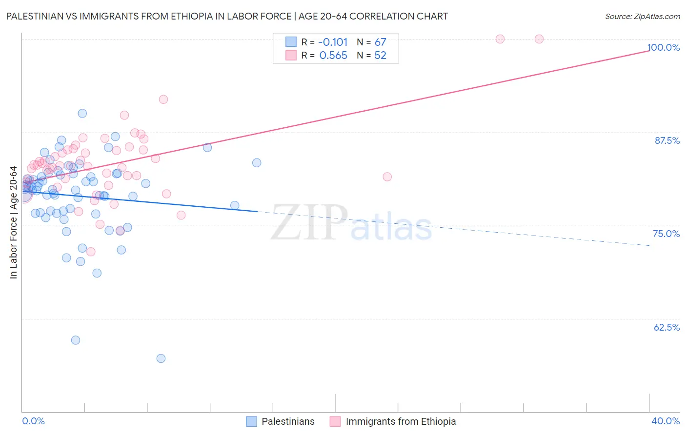 Palestinian vs Immigrants from Ethiopia In Labor Force | Age 20-64