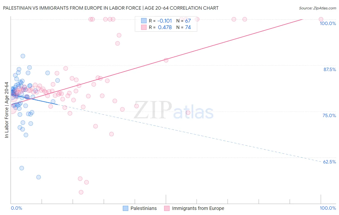 Palestinian vs Immigrants from Europe In Labor Force | Age 20-64