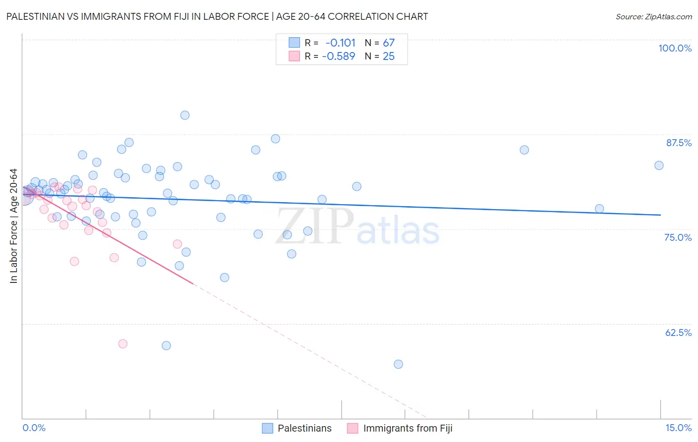 Palestinian vs Immigrants from Fiji In Labor Force | Age 20-64