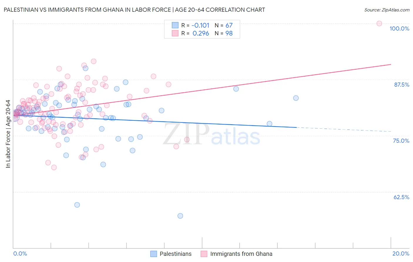 Palestinian vs Immigrants from Ghana In Labor Force | Age 20-64