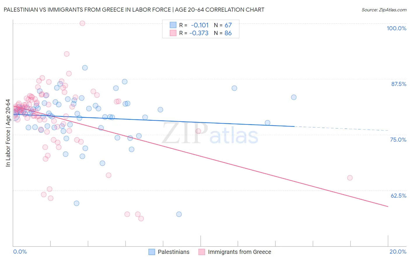 Palestinian vs Immigrants from Greece In Labor Force | Age 20-64