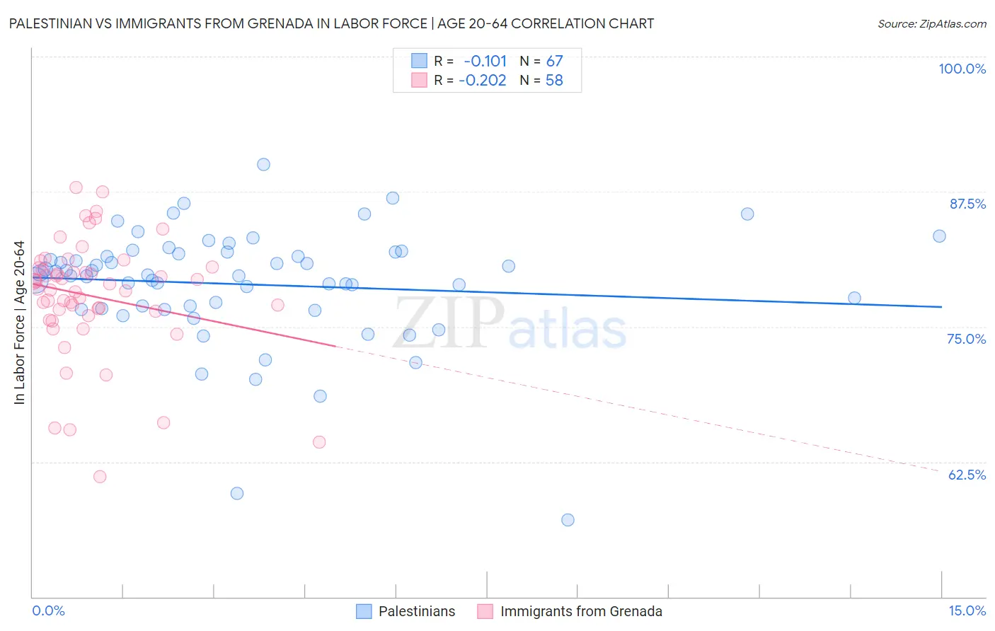 Palestinian vs Immigrants from Grenada In Labor Force | Age 20-64