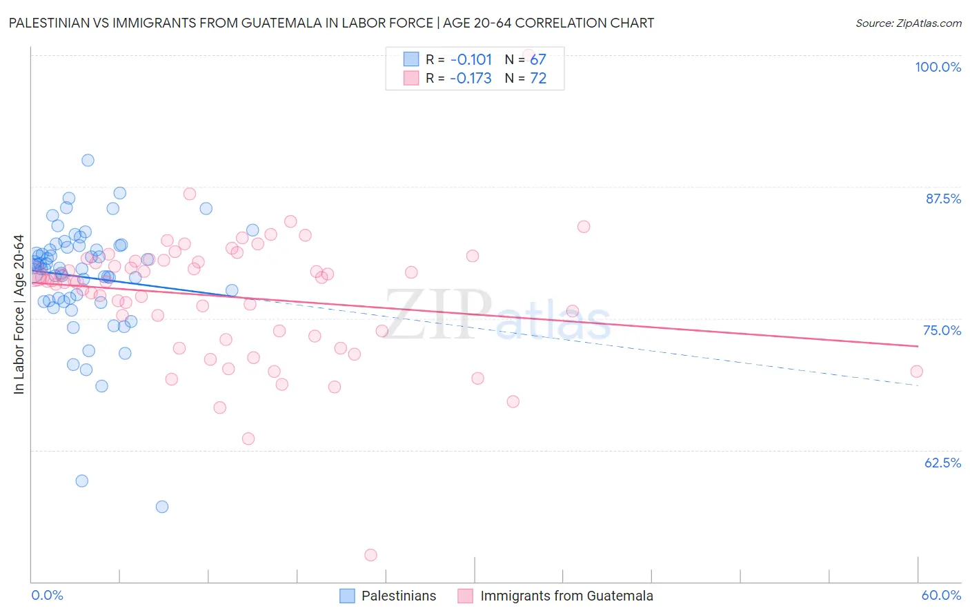 Palestinian vs Immigrants from Guatemala In Labor Force | Age 20-64