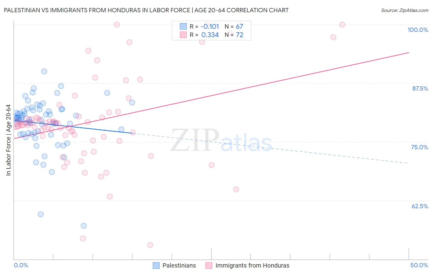 Palestinian vs Immigrants from Honduras In Labor Force | Age 20-64