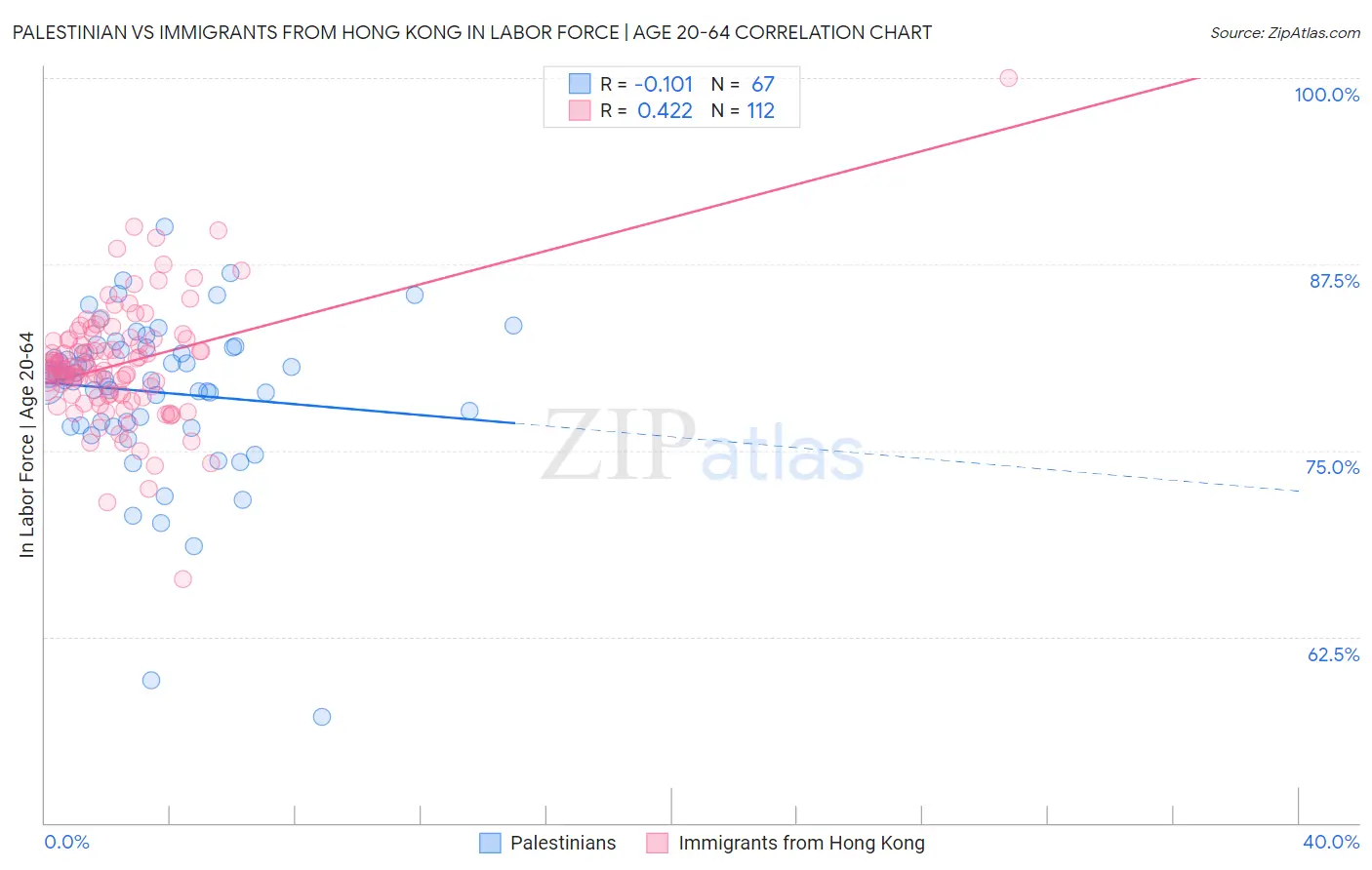Palestinian vs Immigrants from Hong Kong In Labor Force | Age 20-64