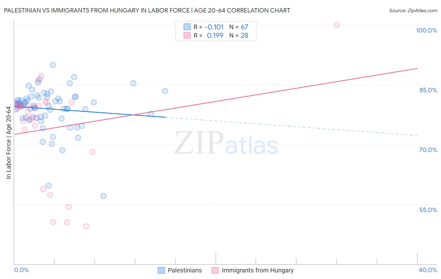 Palestinian vs Immigrants from Hungary In Labor Force | Age 20-64