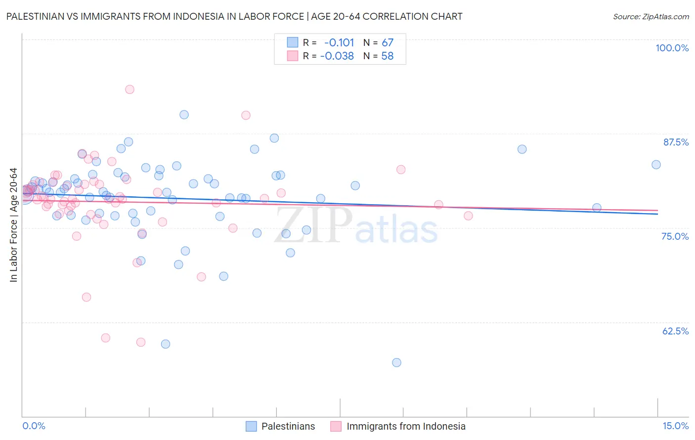 Palestinian vs Immigrants from Indonesia In Labor Force | Age 20-64