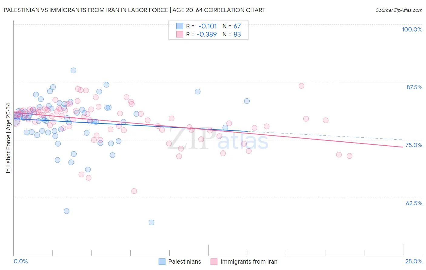 Palestinian vs Immigrants from Iran In Labor Force | Age 20-64