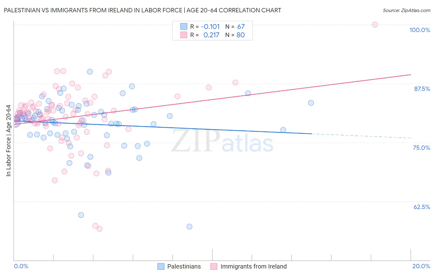 Palestinian vs Immigrants from Ireland In Labor Force | Age 20-64