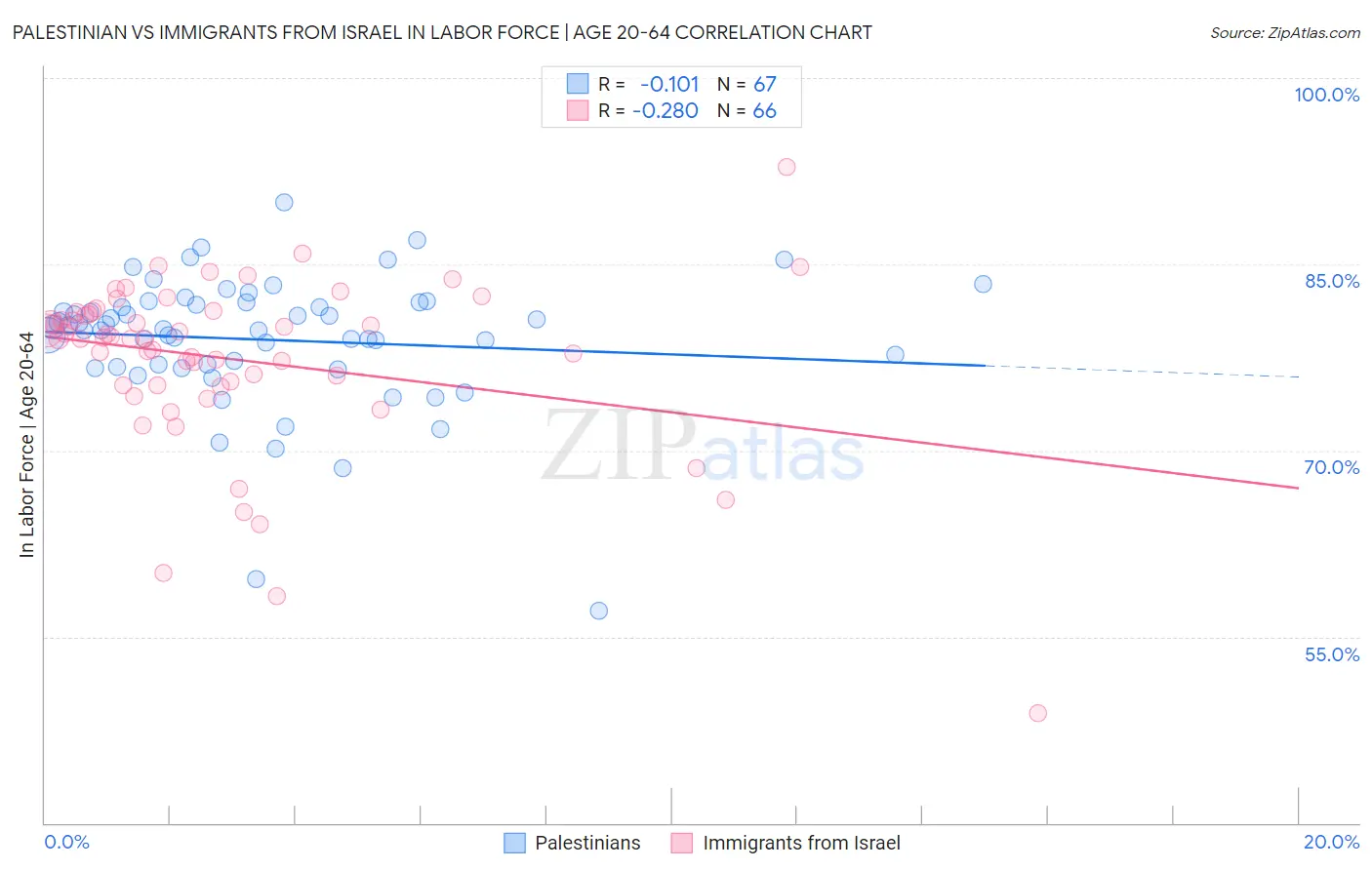 Palestinian vs Immigrants from Israel In Labor Force | Age 20-64