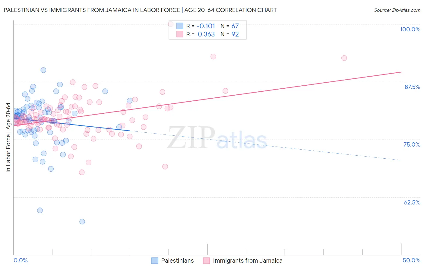 Palestinian vs Immigrants from Jamaica In Labor Force | Age 20-64