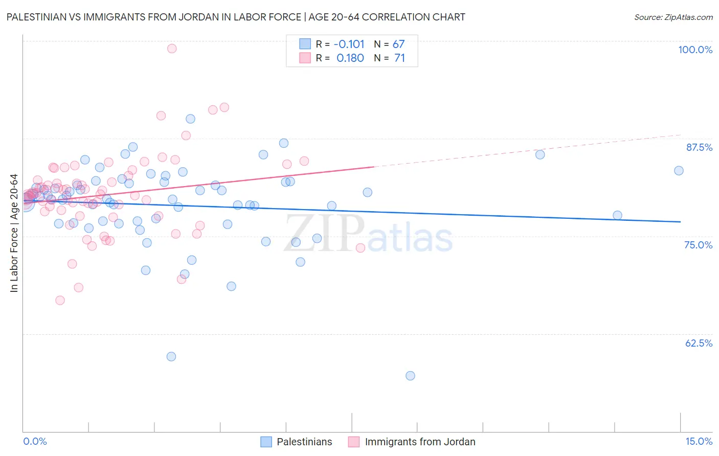 Palestinian vs Immigrants from Jordan In Labor Force | Age 20-64