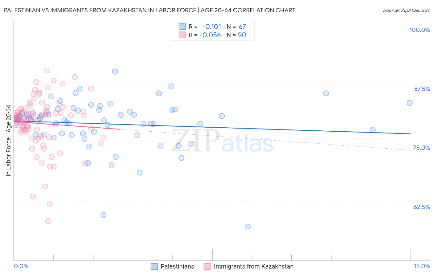 Palestinian vs Immigrants from Kazakhstan In Labor Force | Age 20-64