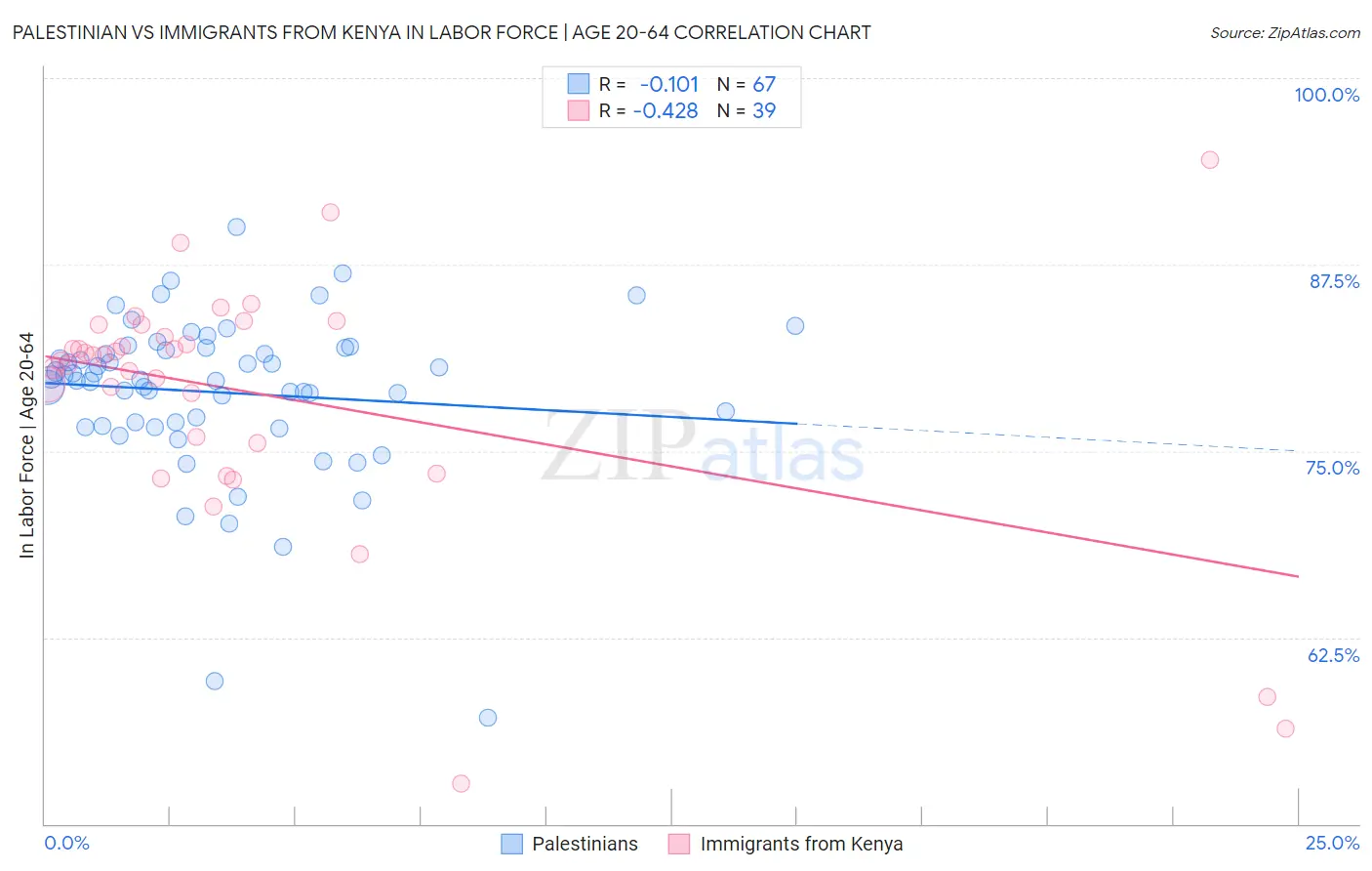 Palestinian vs Immigrants from Kenya In Labor Force | Age 20-64