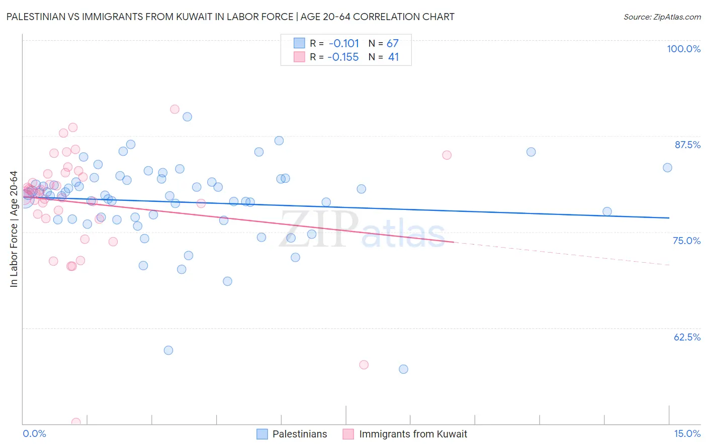 Palestinian vs Immigrants from Kuwait In Labor Force | Age 20-64