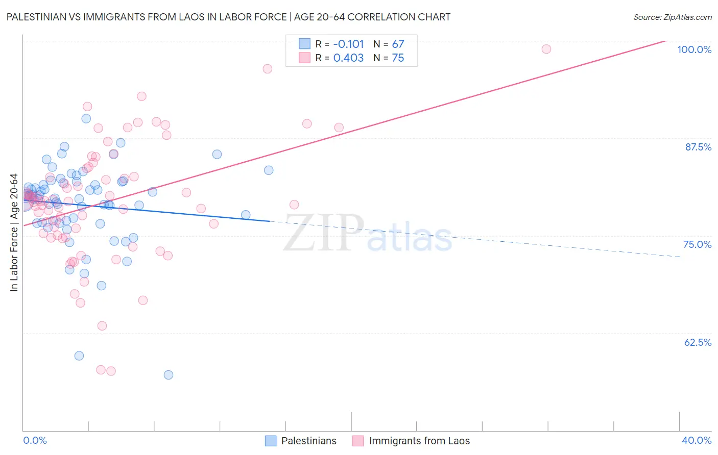 Palestinian vs Immigrants from Laos In Labor Force | Age 20-64