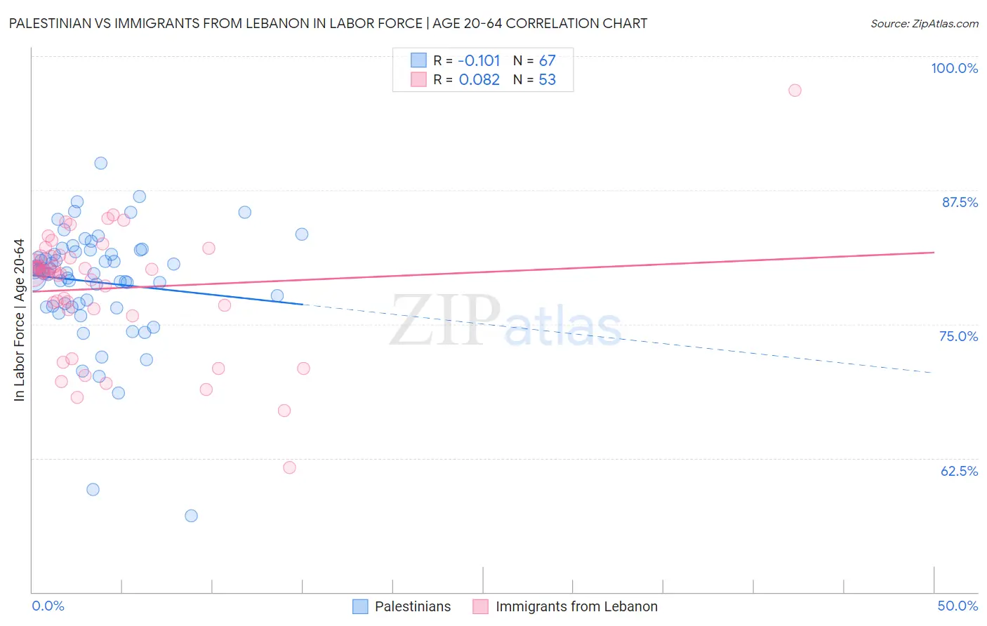 Palestinian vs Immigrants from Lebanon In Labor Force | Age 20-64