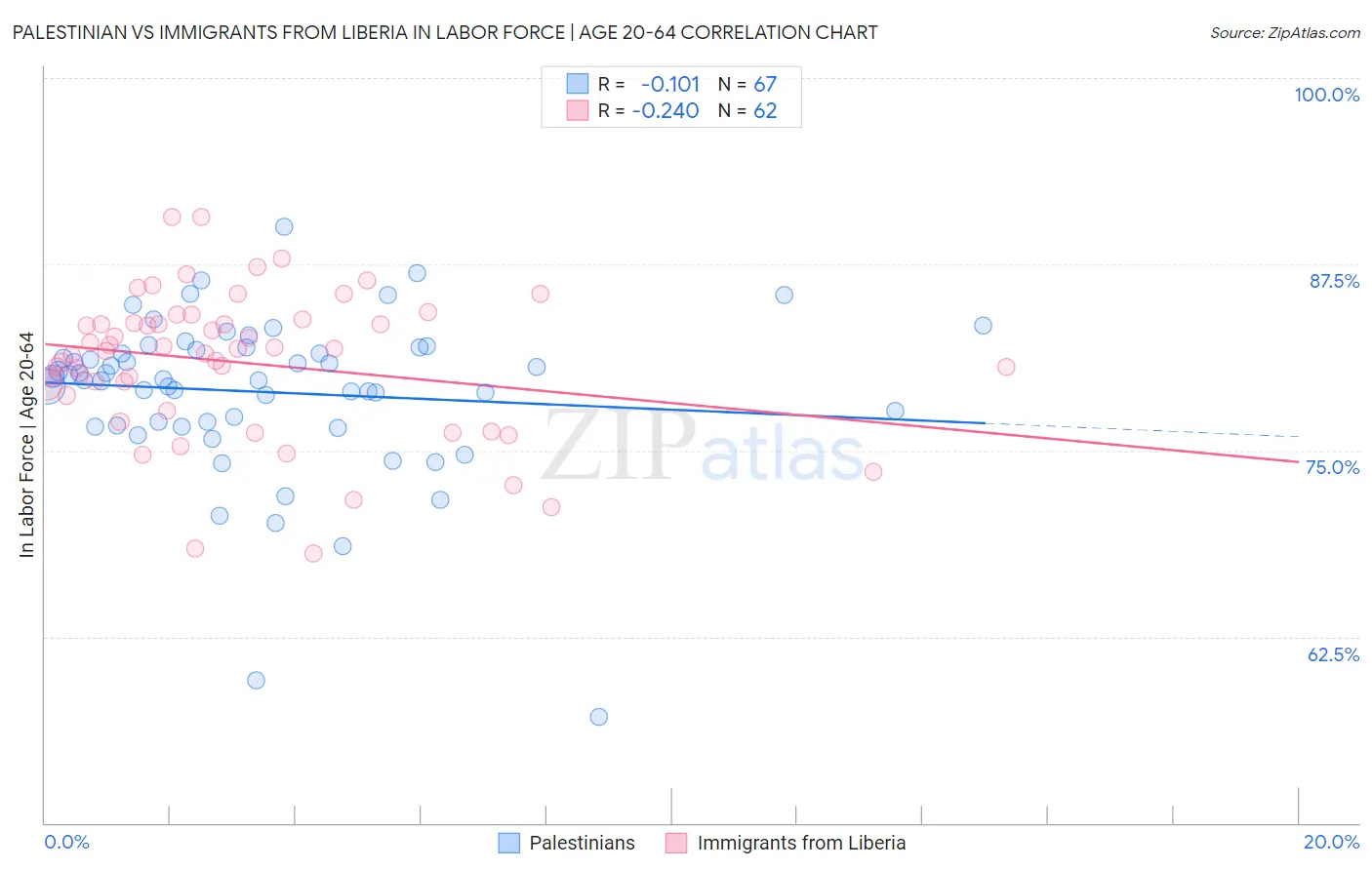 Palestinian vs Immigrants from Liberia In Labor Force | Age 20-64