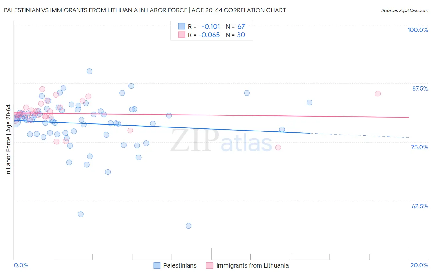 Palestinian vs Immigrants from Lithuania In Labor Force | Age 20-64