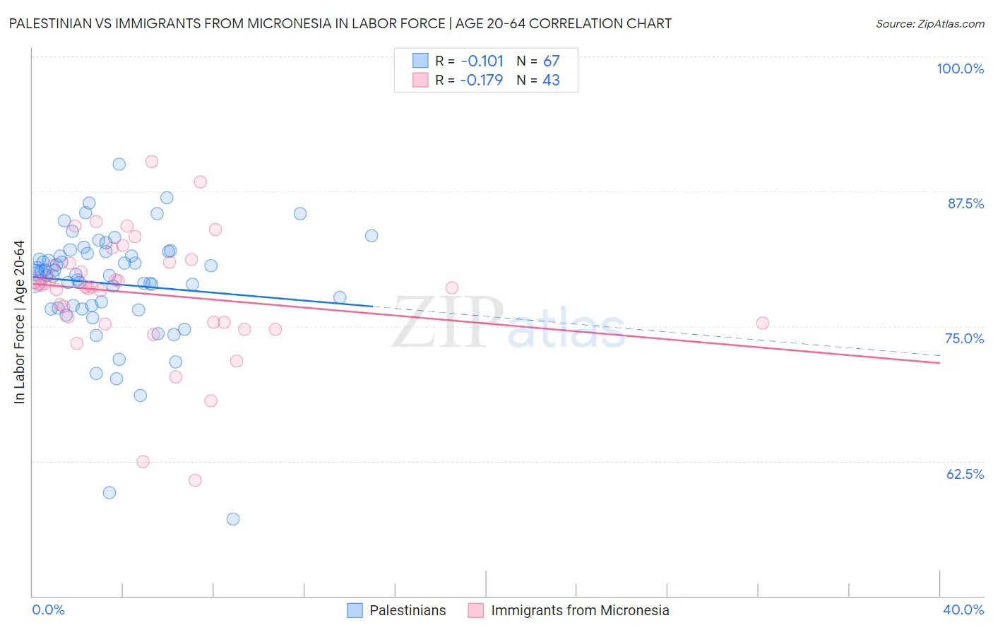 Palestinian vs Immigrants from Micronesia In Labor Force | Age 20-64