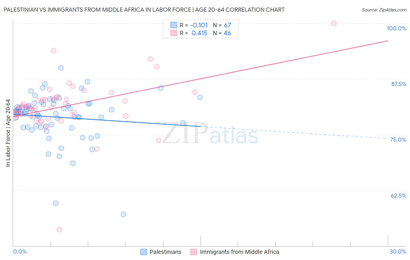 Palestinian vs Immigrants from Middle Africa In Labor Force | Age 20-64
