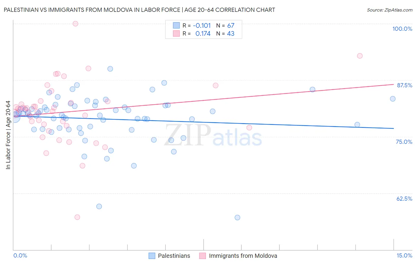 Palestinian vs Immigrants from Moldova In Labor Force | Age 20-64