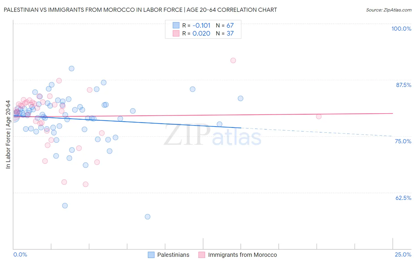 Palestinian vs Immigrants from Morocco In Labor Force | Age 20-64